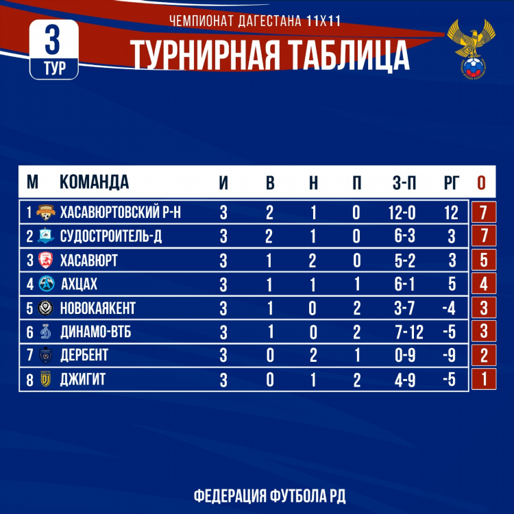 Чемпионат россии по футболу турнирная таблица