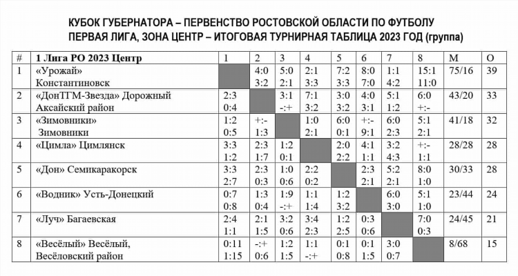 Футбол 1 лига россии турнирная таблица и результаты