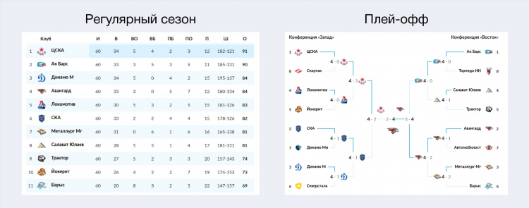 Плей офф что это такое в хоккее