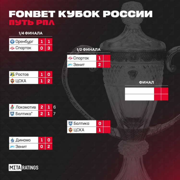 Расписание матчей кубка россии