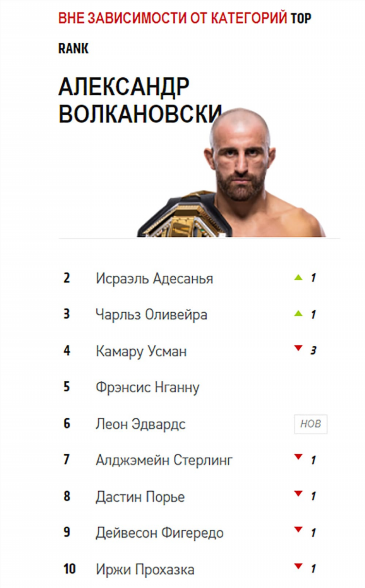 Рейтинг ufc на сегодня официальный