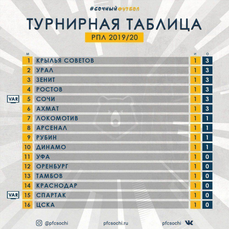Смотреть турнирную таблицу чемпионата россии по футболу