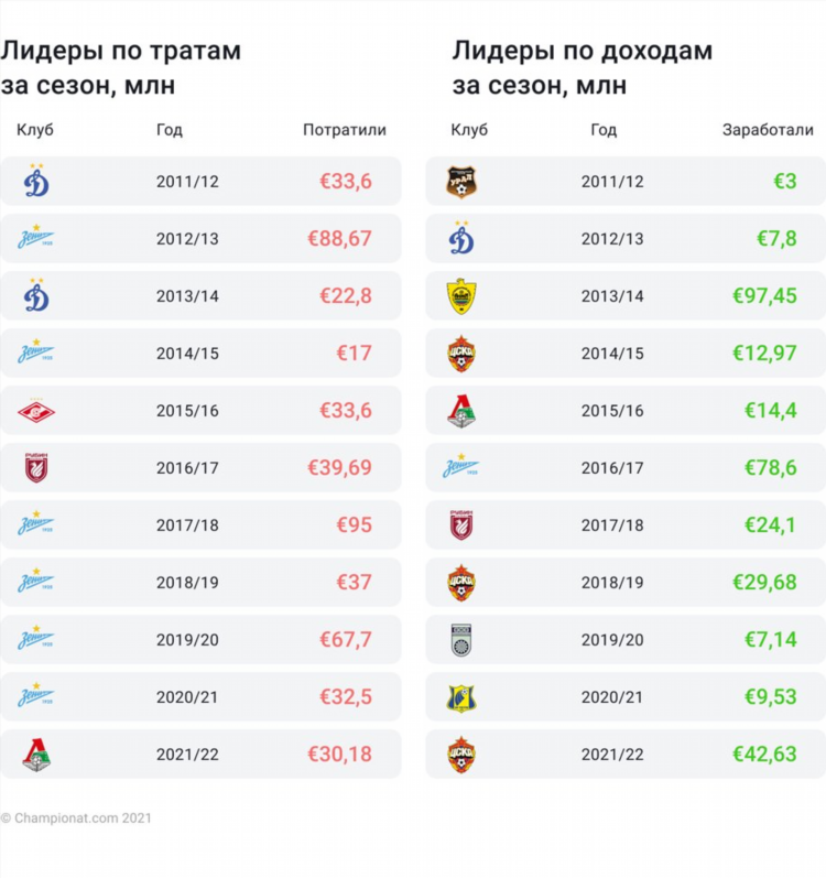 Список футбольных клубов россии