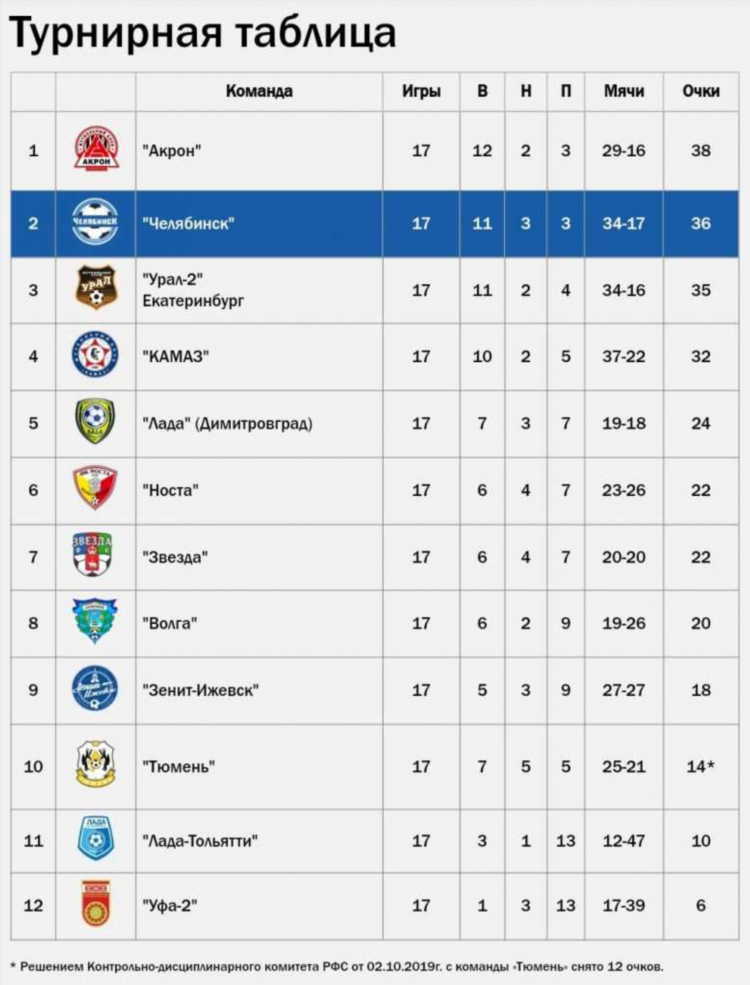 Таблица чемпионата по футболу рф