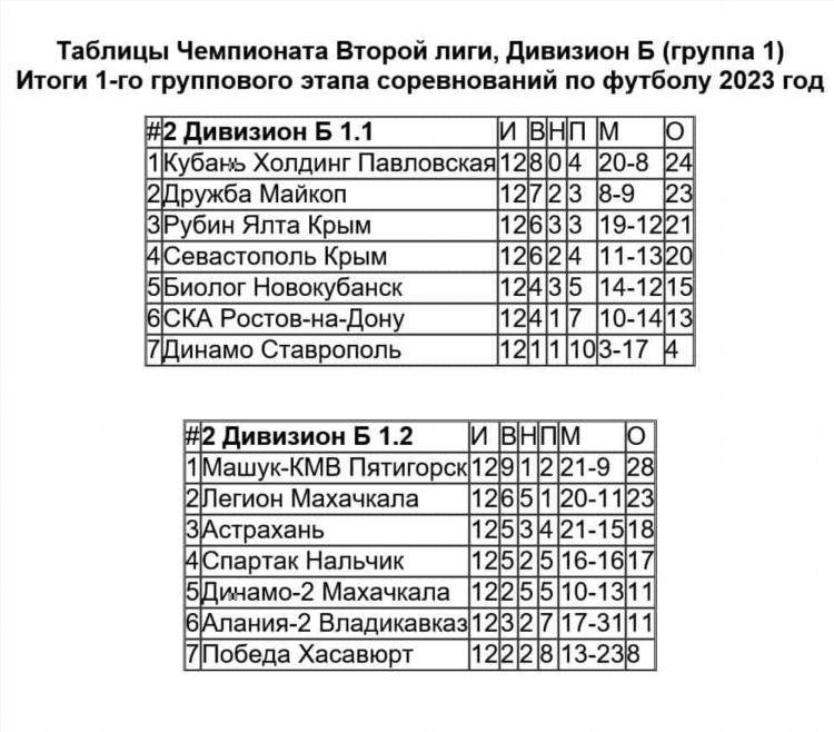 Таблица чемпионата россии по футболу 2 лига