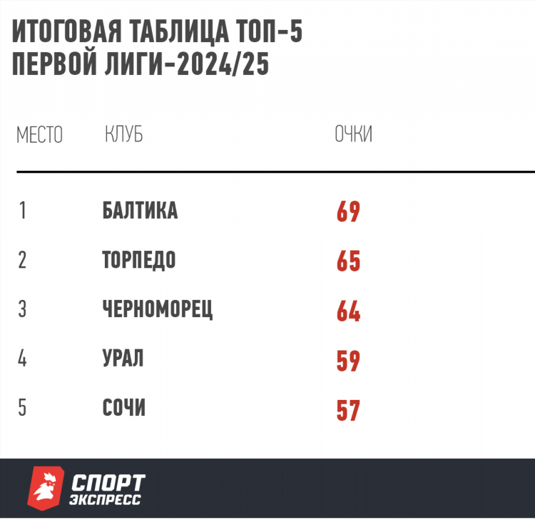 Таблица футбол вторая лига