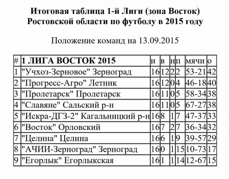 Турнирная таблица 1 лиги футбола