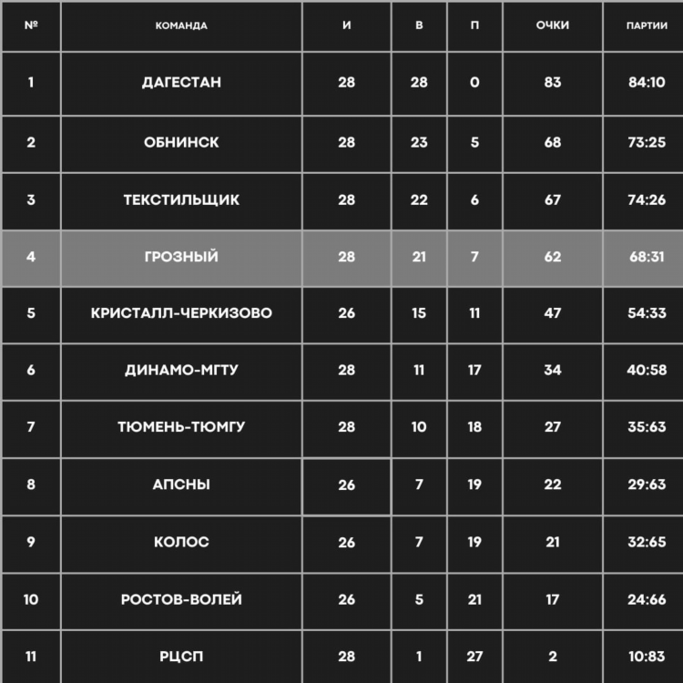 Турнирная таблица чемпионата россии по футболу высшая лига