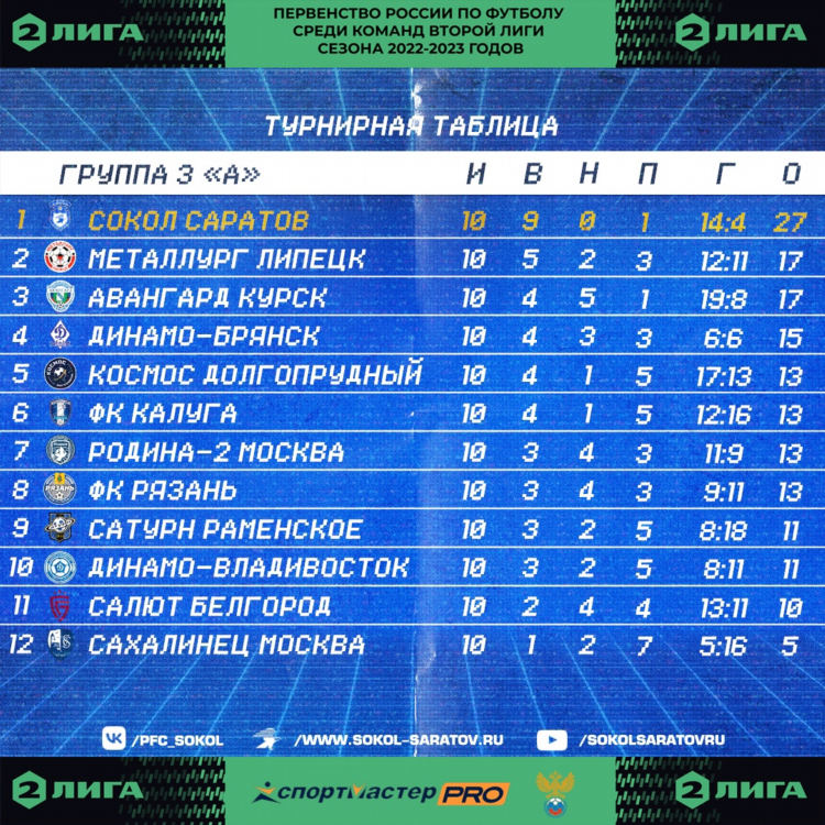 Вторая лига по футболу россии